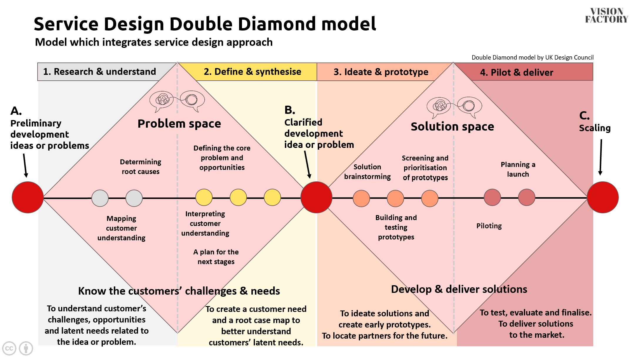 Service-Design-Double-Diamond-model-Vision-Factory – YEAR